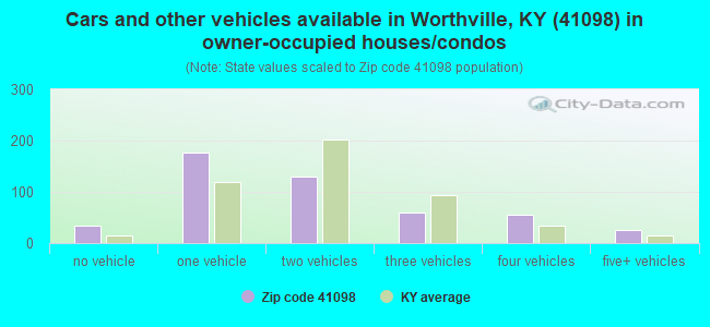 Cars and other vehicles available in Worthville, KY (41098) in owner-occupied houses/condos