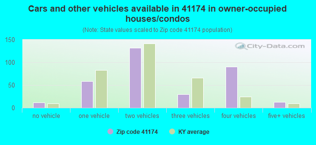 Cars and other vehicles available in 41174 in owner-occupied houses/condos