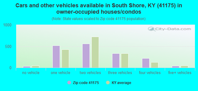 Cars and other vehicles available in South Shore, KY (41175) in owner-occupied houses/condos