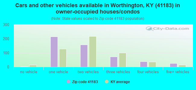 Cars and other vehicles available in Worthington, KY (41183) in owner-occupied houses/condos