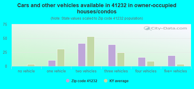 Cars and other vehicles available in 41232 in owner-occupied houses/condos