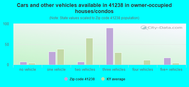 Cars and other vehicles available in 41238 in owner-occupied houses/condos
