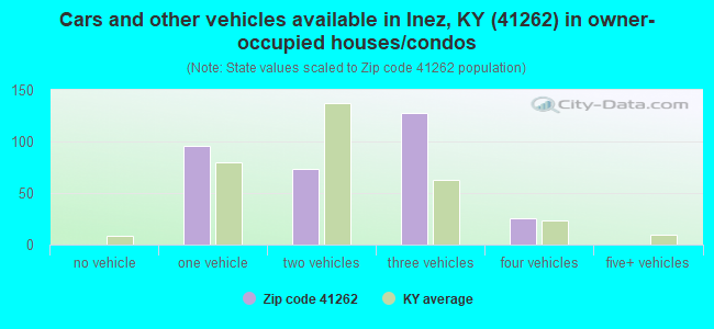 Cars and other vehicles available in Inez, KY (41262) in owner-occupied houses/condos
