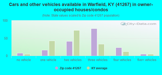 Cars and other vehicles available in Warfield, KY (41267) in owner-occupied houses/condos