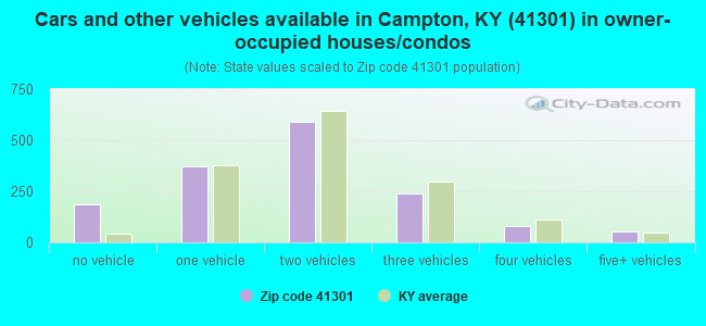 Cars and other vehicles available in Campton, KY (41301) in owner-occupied houses/condos