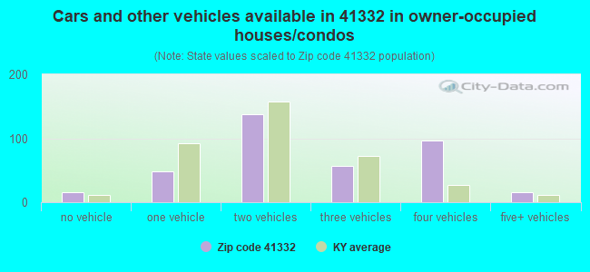 Cars and other vehicles available in 41332 in owner-occupied houses/condos
