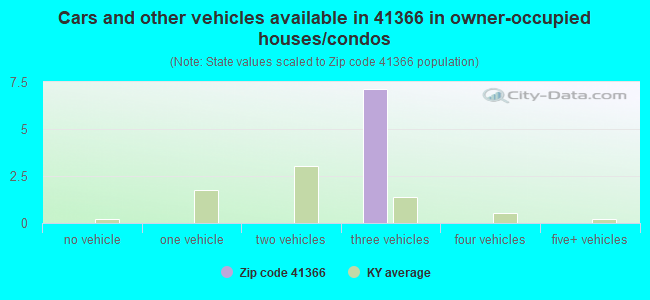 Cars and other vehicles available in 41366 in owner-occupied houses/condos