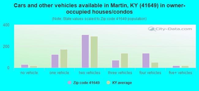 Cars and other vehicles available in Martin, KY (41649) in owner-occupied houses/condos