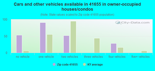Cars and other vehicles available in 41655 in owner-occupied houses/condos