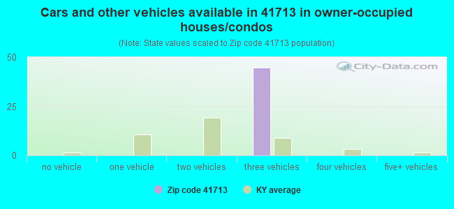 Cars and other vehicles available in 41713 in owner-occupied houses/condos