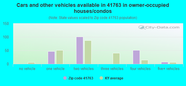 Cars and other vehicles available in 41763 in owner-occupied houses/condos