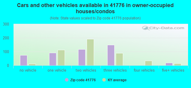 Cars and other vehicles available in 41776 in owner-occupied houses/condos