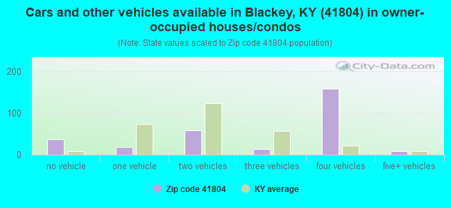 Cars and other vehicles available in Blackey, KY (41804) in owner-occupied houses/condos