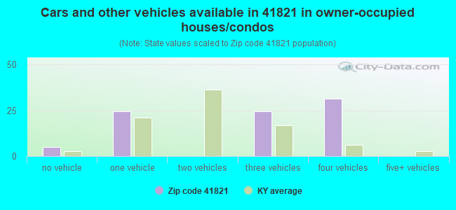 Cars and other vehicles available in 41821 in owner-occupied houses/condos
