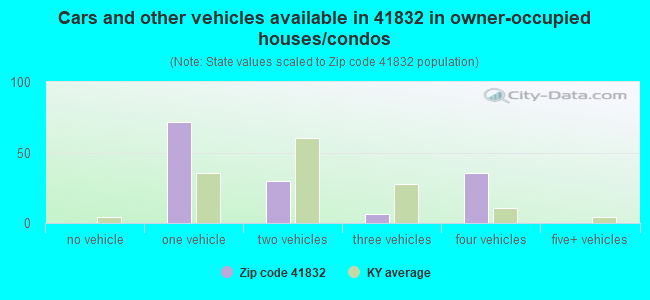 Cars and other vehicles available in 41832 in owner-occupied houses/condos