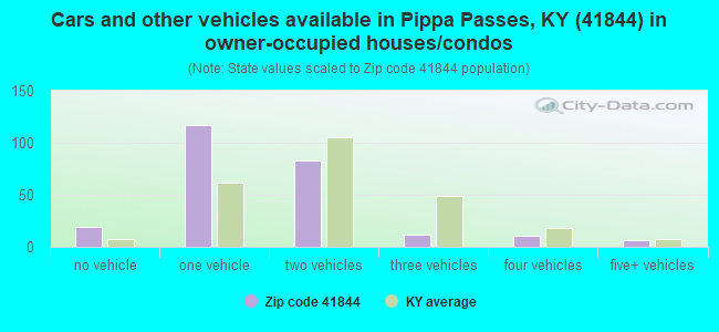 Cars and other vehicles available in Pippa Passes, KY (41844) in owner-occupied houses/condos