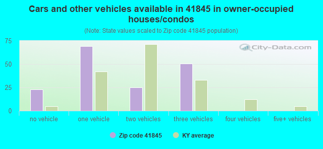 Cars and other vehicles available in 41845 in owner-occupied houses/condos