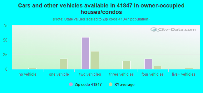 Cars and other vehicles available in 41847 in owner-occupied houses/condos