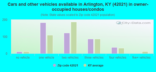 Cars and other vehicles available in Arlington, KY (42021) in owner-occupied houses/condos