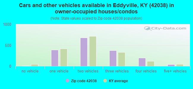 Cars and other vehicles available in Eddyville, KY (42038) in owner-occupied houses/condos