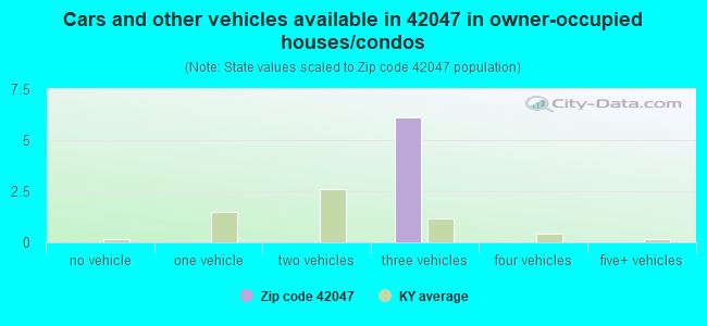 Cars and other vehicles available in 42047 in owner-occupied houses/condos