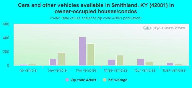 Cars and other vehicles available in Smithland, KY (42081) in owner-occupied houses/condos