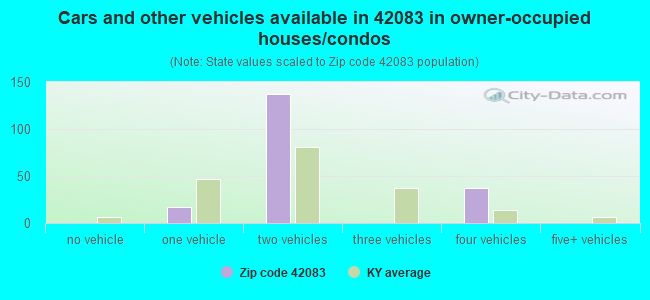Cars and other vehicles available in 42083 in owner-occupied houses/condos