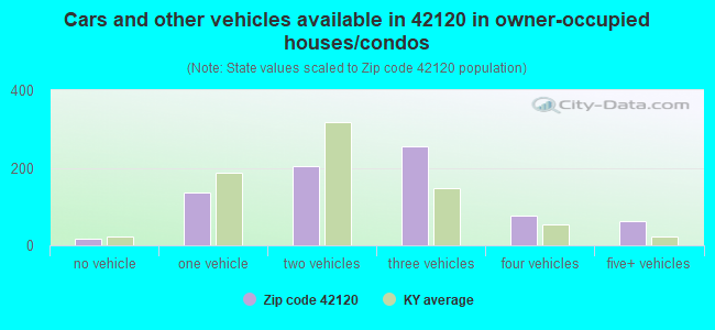 Cars and other vehicles available in 42120 in owner-occupied houses/condos
