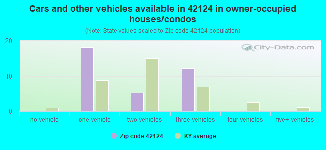 Cars and other vehicles available in 42124 in owner-occupied houses/condos
