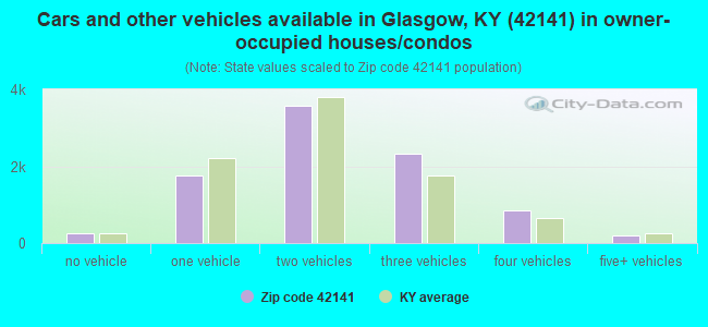 Cars and other vehicles available in Glasgow, KY (42141) in owner-occupied houses/condos