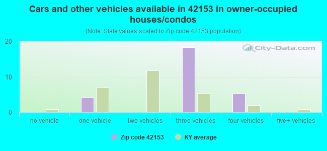 Cars and other vehicles available in 42153 in owner-occupied houses/condos