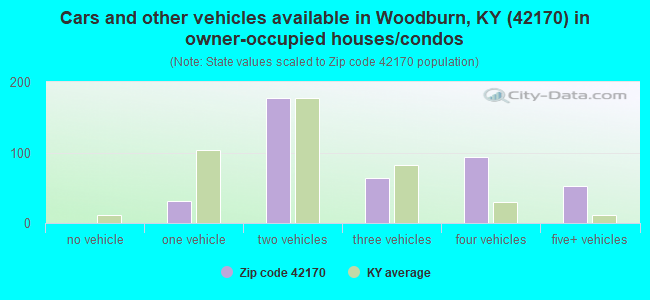 Cars and other vehicles available in Woodburn, KY (42170) in owner-occupied houses/condos