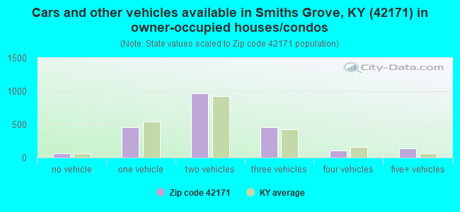 Cars and other vehicles available in Smiths Grove, KY (42171) in owner-occupied houses/condos
