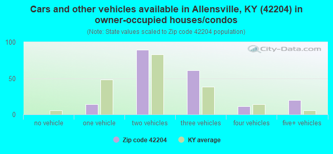 Cars and other vehicles available in Allensville, KY (42204) in owner-occupied houses/condos