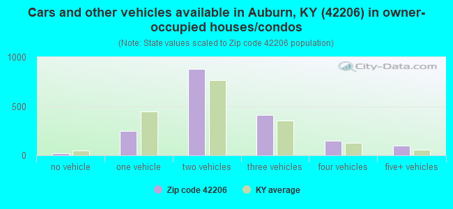 Cars and other vehicles available in Auburn, KY (42206) in owner-occupied houses/condos