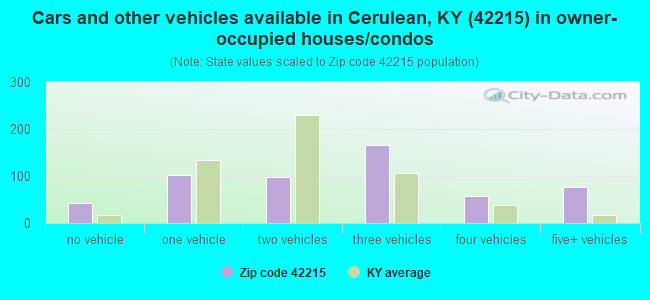 Cars and other vehicles available in Cerulean, KY (42215) in owner-occupied houses/condos