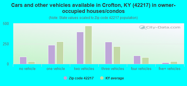 Cars and other vehicles available in Crofton, KY (42217) in owner-occupied houses/condos