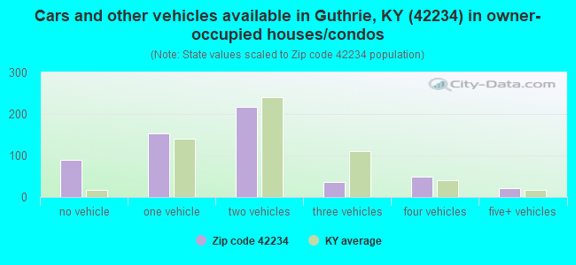 Cars and other vehicles available in Guthrie, KY (42234) in owner-occupied houses/condos