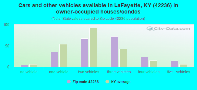 Cars and other vehicles available in LaFayette, KY (42236) in owner-occupied houses/condos