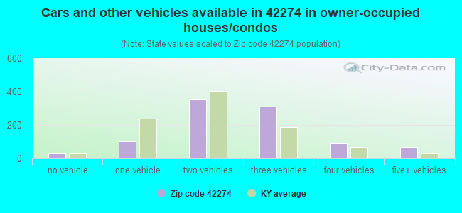 Cars and other vehicles available in 42274 in owner-occupied houses/condos