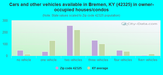 Cars and other vehicles available in Bremen, KY (42325) in owner-occupied houses/condos