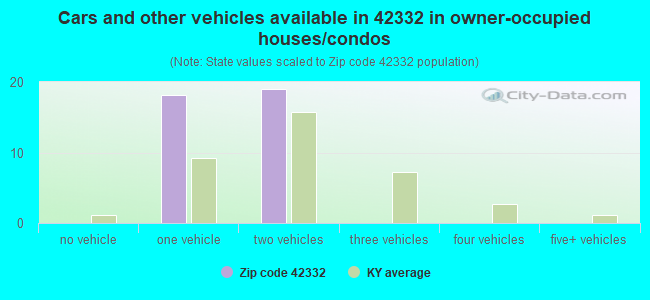 Cars and other vehicles available in 42332 in owner-occupied houses/condos