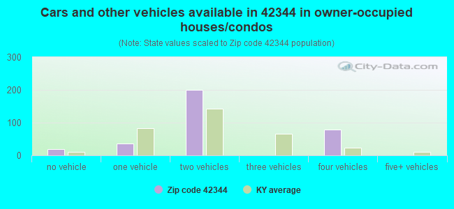 Cars and other vehicles available in 42344 in owner-occupied houses/condos