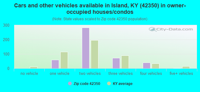 Cars and other vehicles available in Island, KY (42350) in owner-occupied houses/condos