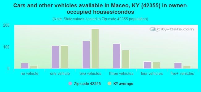 Cars and other vehicles available in Maceo, KY (42355) in owner-occupied houses/condos
