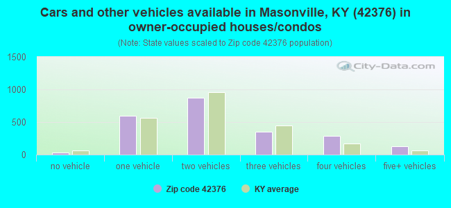 Cars and other vehicles available in Masonville, KY (42376) in owner-occupied houses/condos