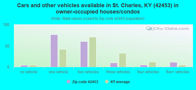 Cars and other vehicles available in St. Charles, KY (42453) in owner-occupied houses/condos