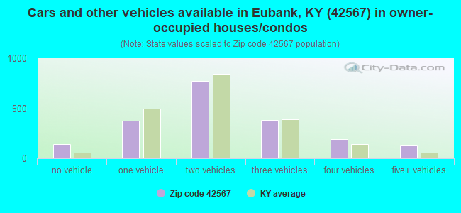 Cars and other vehicles available in Eubank, KY (42567) in owner-occupied houses/condos