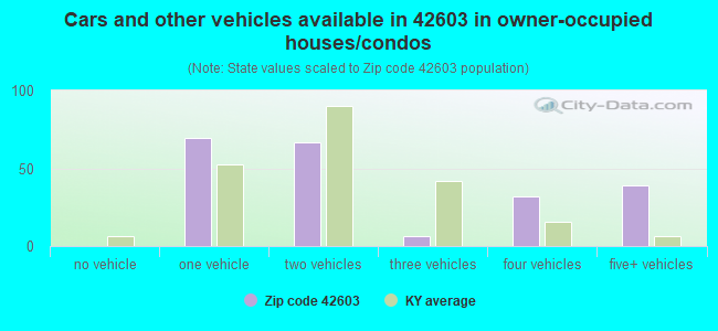Cars and other vehicles available in 42603 in owner-occupied houses/condos