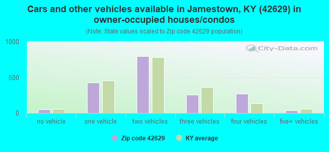 Cars and other vehicles available in Jamestown, KY (42629) in owner-occupied houses/condos